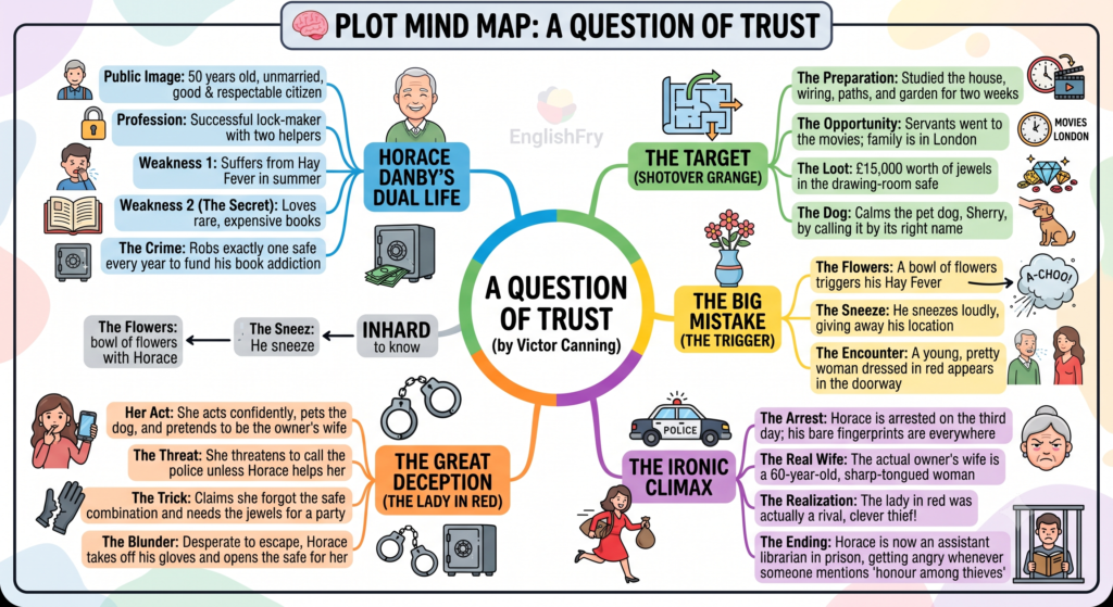A Question of Trust Extra Questions and Answers